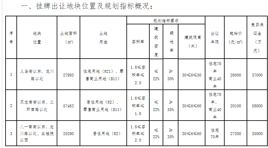 绿城总价15.6亿元竞得金华2宗地块 溢价率最高14.62%中国网地产