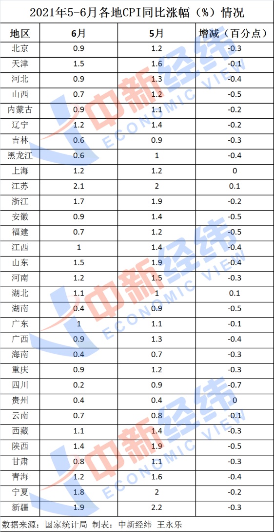 31省份6月CPI出炉：27地涨幅回落 四川降幅最大中国网地产