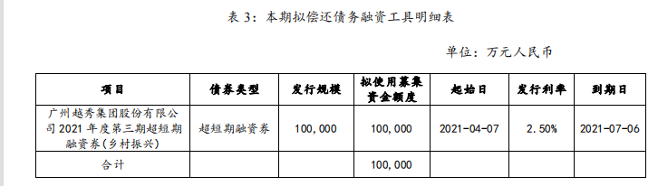 越秀集团：完成发行10亿元超短期融资券 票面利率2.4%中国网地产