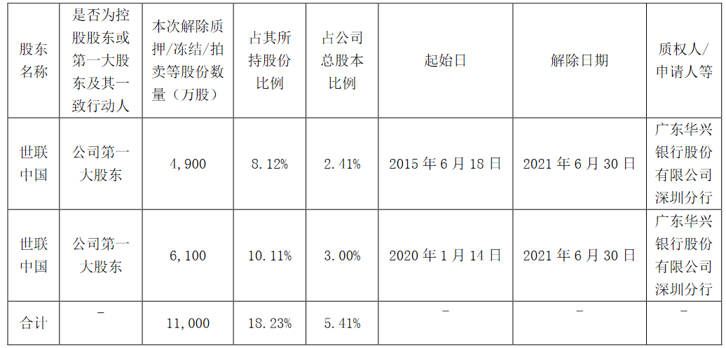 世联行：股东世联中国解除质押1.1亿股 占公司总股本5.41%中国网地产
