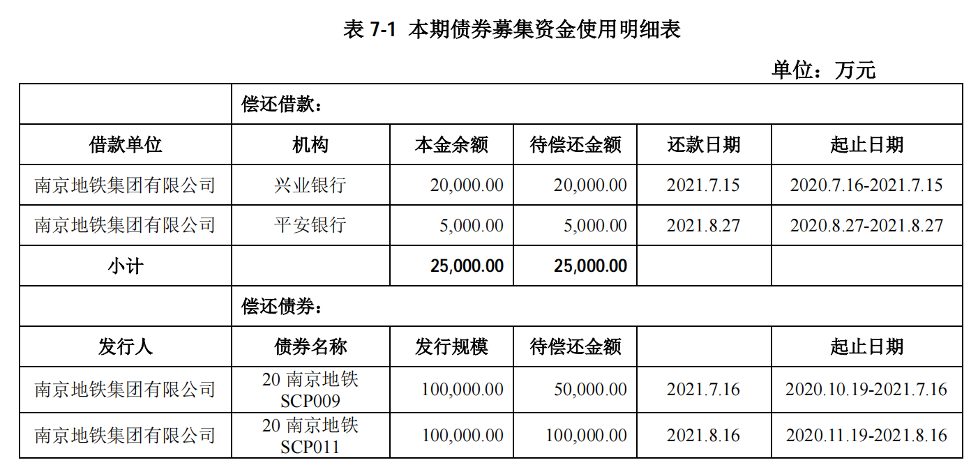 南京地铁：完成发行25亿元公司债券 票面利率3.18%中国网地产