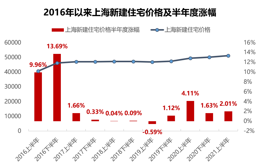 上海樓市半年考：“打新潮”涌動 ，二手房房價增幅由漲轉跌中國網地産