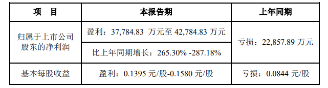 南山控股：预计上半年归属股东净利润3.78亿元-4.28亿元中国网地产
