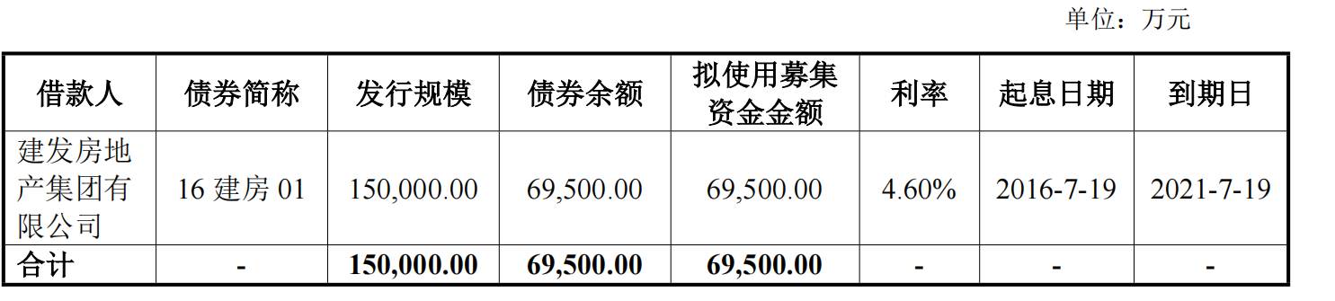 建发房地产：6.95亿元公司债券于7月16日上市 票面利率4.38%中国网地产