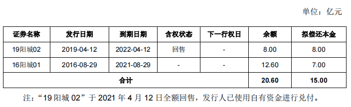 阳光城：10亿元公司债券于7月16日上市 票面利率7.3%中国网地产