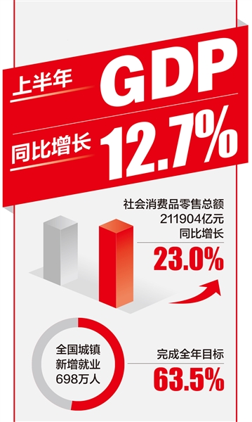 上半年GDP同比增长12.7%中国网地产
