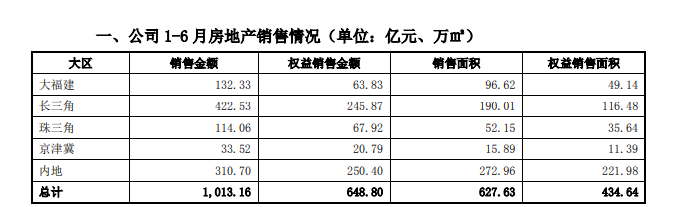 阳光城：上半年销售金额1013.16亿元中国网地产