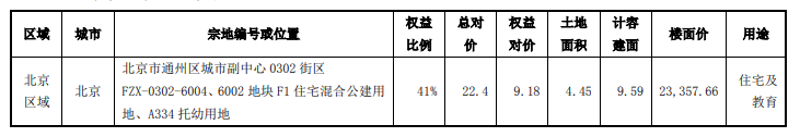阳光城：上半年销售金额1013.16亿元中国网地产