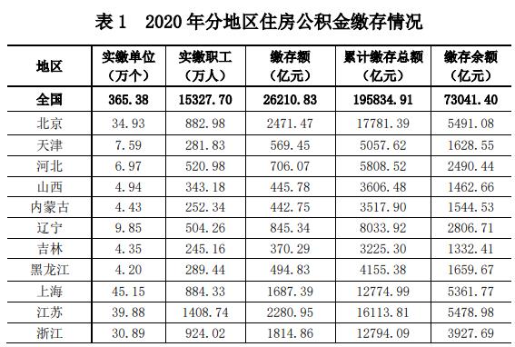 2020公积金报告：业务收入增12.95%中国网地产