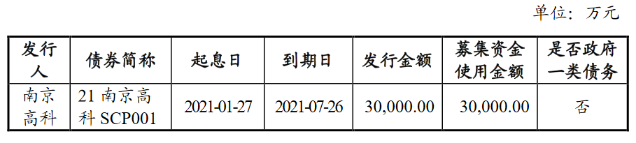 南京高科：擬發行不超過3億元超短期融資券 用於還債中國網地産