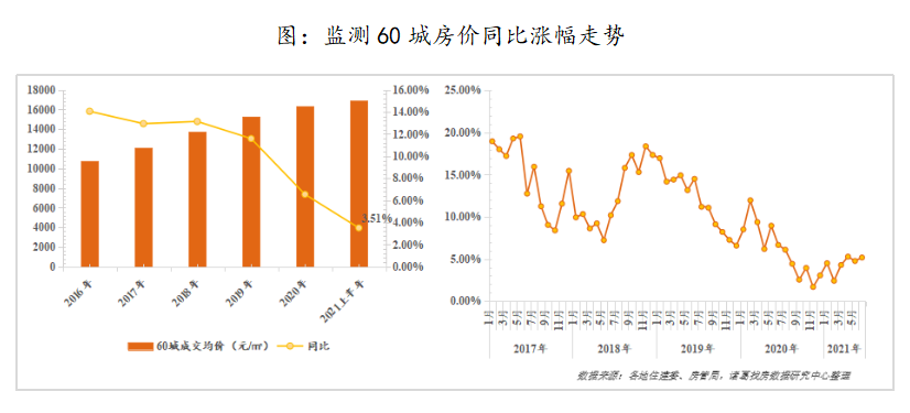 诸葛找房：上半年新房成交均价16877元/㎡ 同比上涨3.51%中国网地产