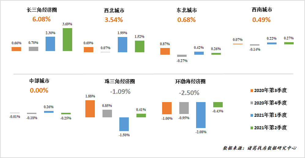 诸葛找房：上半年百城二手住宅均价15434元/㎡ 累计上涨1.42%中国网地产