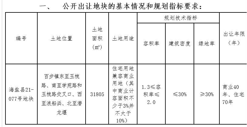 鸿翔2.98亿元竞得嘉兴1宗商住用地 溢价率4%中国网地产