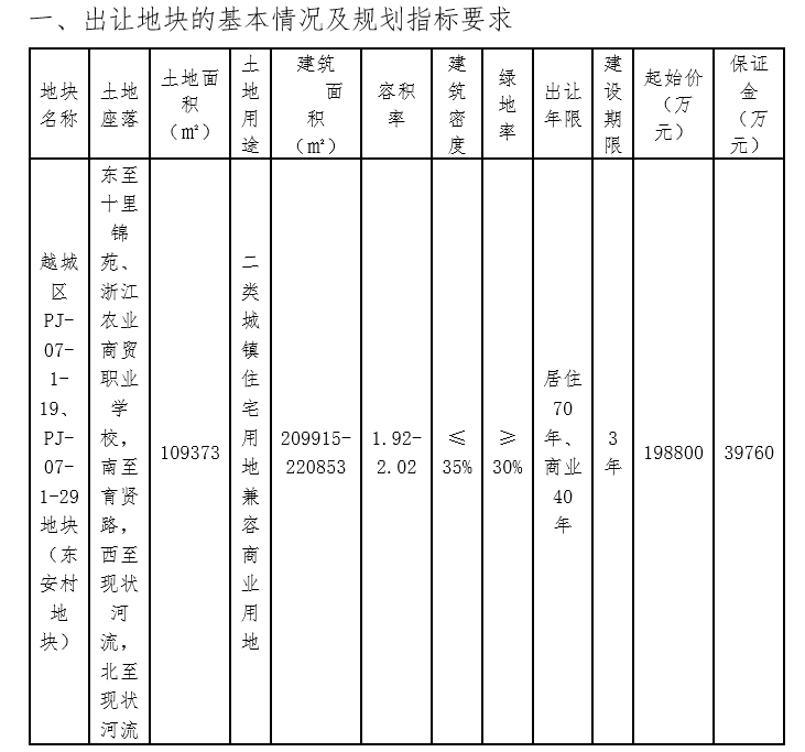 阳光城联合体23.88亿元+配建1.58万平竞得绍兴1宗地块 溢价率20.12%中国网地产