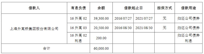 上海外高桥：6亿元公司债券成功发行 票面利率3.19%中国网地产