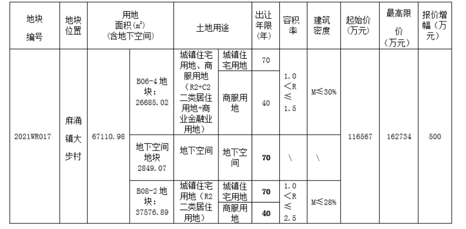 华侨城16.28亿元竞得东莞1宗商住用地 溢价率39.69%中国网地产