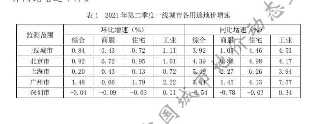 报告:二季度住宅地价环比增速由降转升 三季度平稳上行_中国网地产