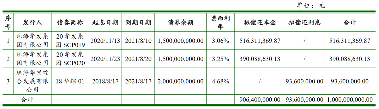 珠海华发：完成发行10亿元超短期融资券 票面利率3.47%_中国网地产