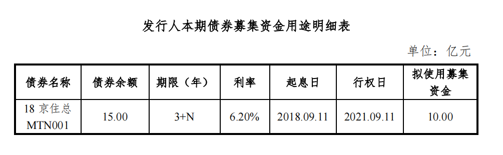 北京住总：完成发行10亿元中期票据 发行利差1.17%_中国网地产