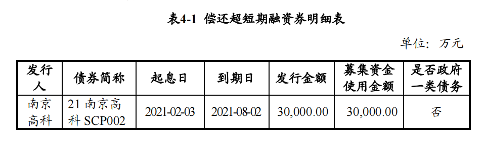 南京高科：完成發行3億元超短期融資券 票面利率2.95%_中國網地産