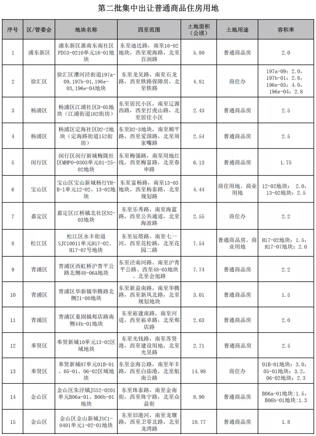 上海第二批集中供地推出23宗宅地 合计用地面积约149万㎡