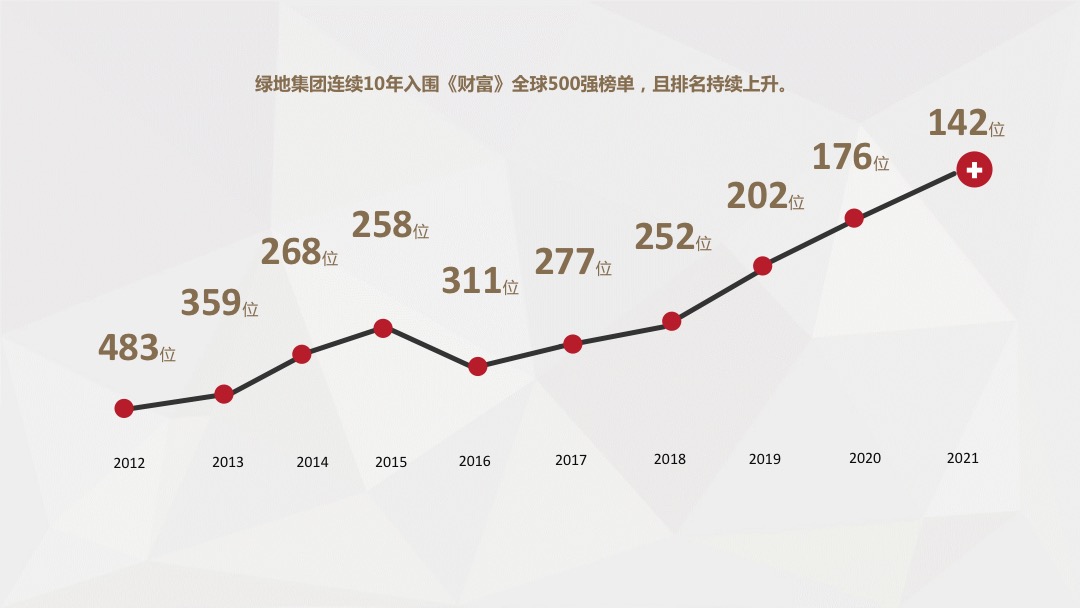綠地位列世界500強第142位 連續10年成功入圍屢創新高_中國網地産