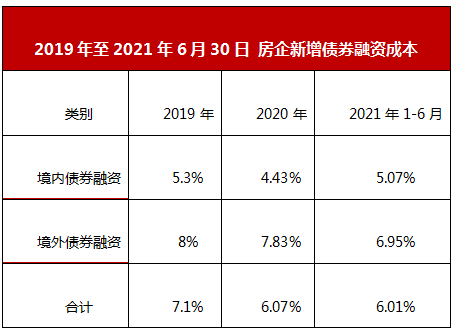 领先指数|2021上半年中国房地产企业融资TOP榜_中国网地产