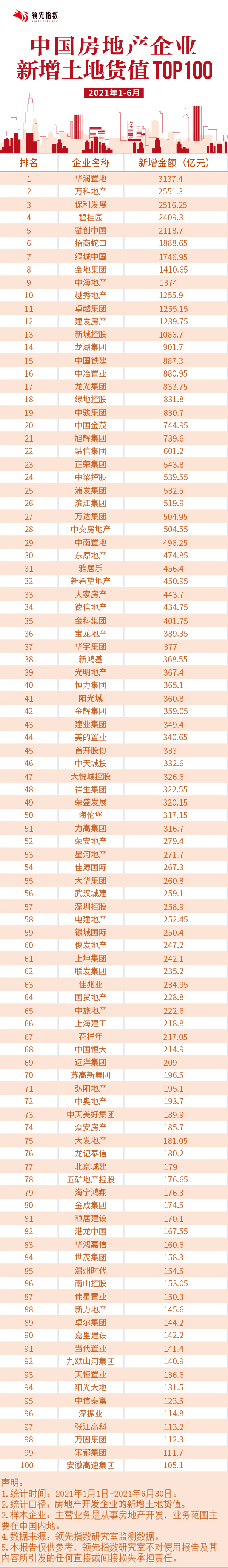 領先指數|2021上半年中國房地産企業新增土地貨值TOP100_中國網地産