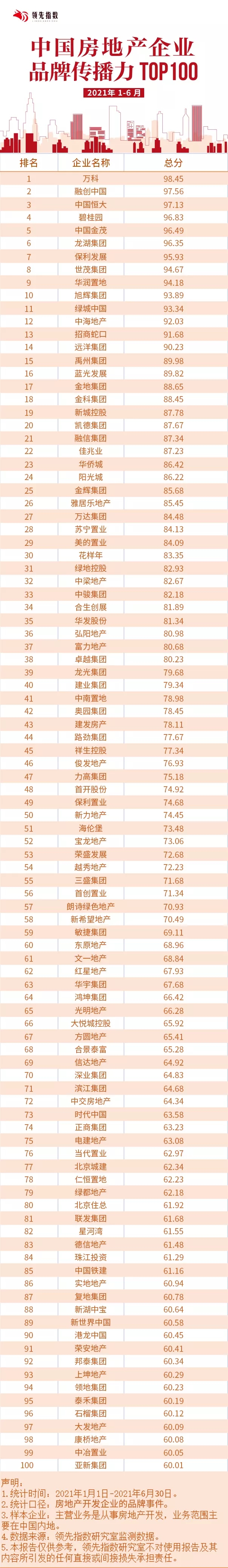 领先指数|2021上半年中国房地产企业品牌传播力TOP100_中国网地产