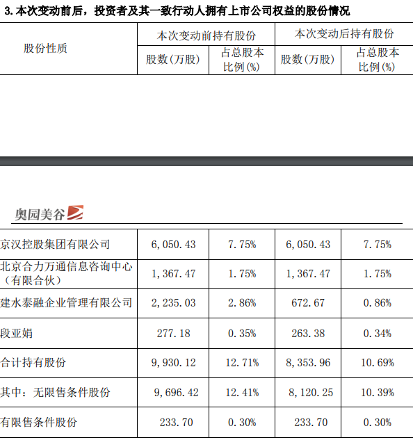 奥园美谷：段亚娟合计减持A股1576.16万股减持比例约2.02%_中国网地产