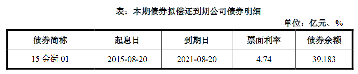 金融街：拟发行19亿元公司债券 票面利率区间2.60%-3.60%_中国网地产