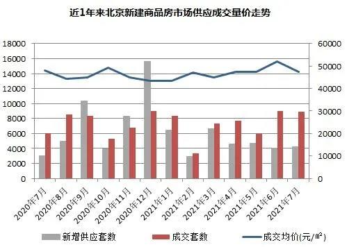 中原地产：上周北京商品住宅累计成交533.43亿元 环比前一周下降5% _中国网地产
