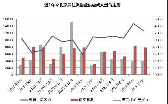 中原地産：上周北京商品住宅累計成交533.43億元 環比前一週下降5% _中國網地産