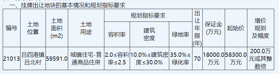 南通启东市出让1宗商住用地 江苏智福置业底价5.83亿元摘得