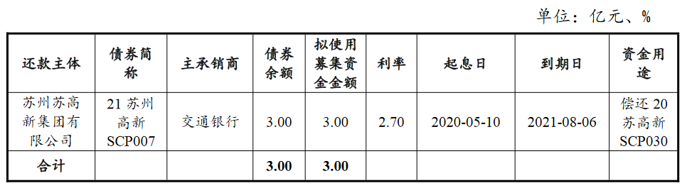 苏州苏高新：3亿元超短期融资券成功发行 发行期限为120天