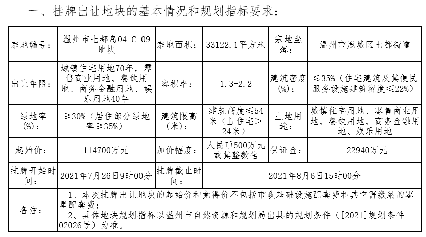 金成+杭房聯合體總價37.93億元競得溫州2宗地塊_中國網地產