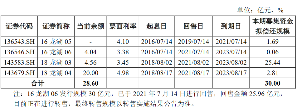 重庆龙湖：拟发行不超30亿元公司债券_中国网地产
