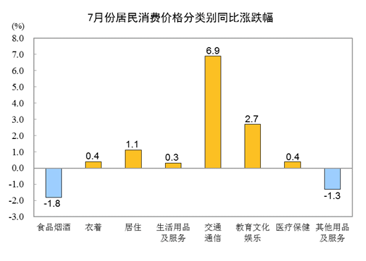 统计局：7月居民消费价格同比增长1.0%_中国网地产