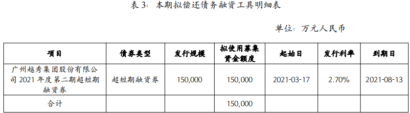 越秀集團：完成發行15億元超短期融資券 票面利率2.38%_中國網地産