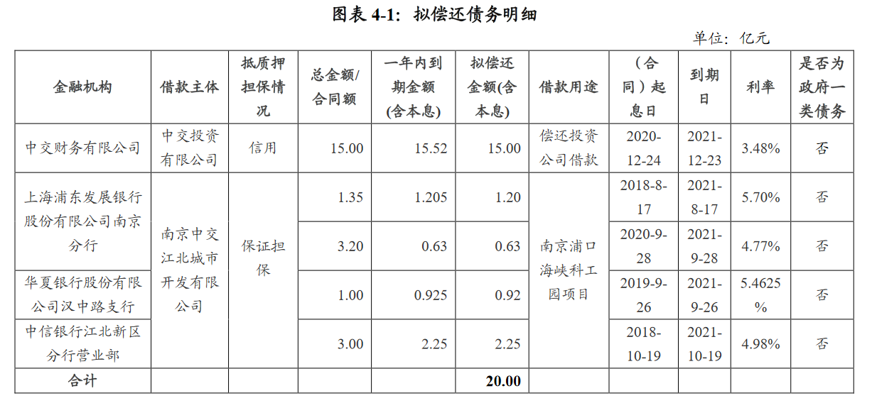 中交投资：完成发行20亿元中期票据 发行期限3+N年