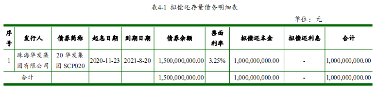 珠海華發：擬發行10億元超短期融資券_中國網地産