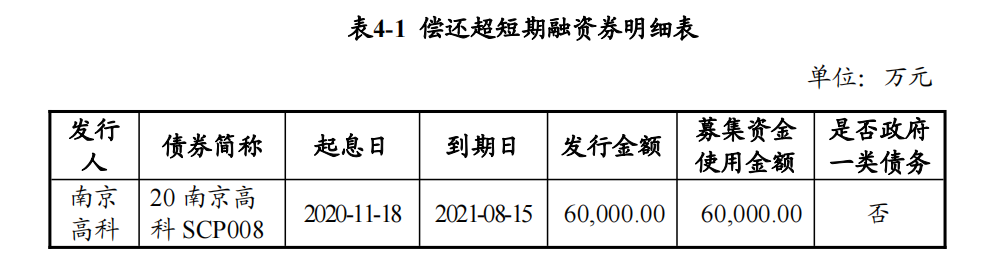 南京高科6億元超短期融資券成功發行 票面利率2.8%_中國網地産