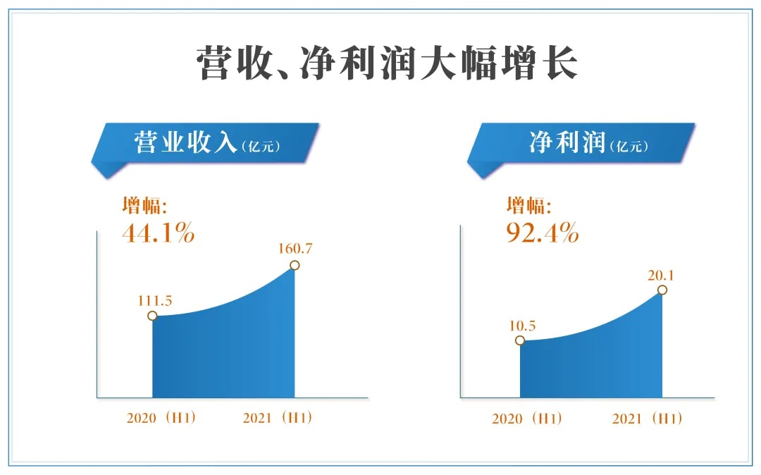 金輝控股2021上半年業績公告：凈利潤增幅超9成  詮釋“高品質增長”理念_中國網地産