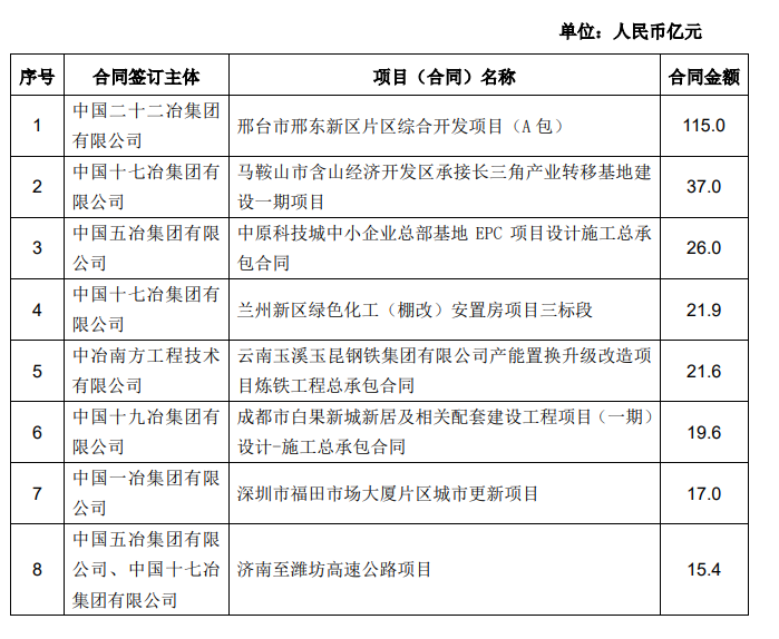 中国中冶：前7月新签合同额7033.3亿元 同比增长36.9%_中国网地产