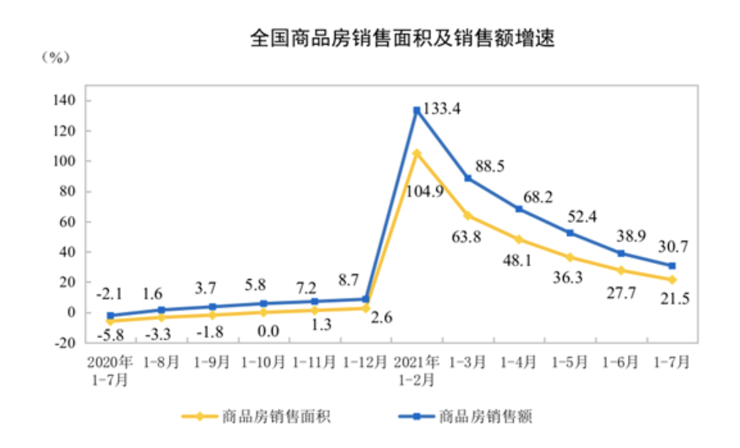 統計局：前7月全國房地産開發投資84895億元 同比增長12.7%_中國網地産