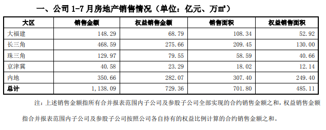 阳光城：前7月权益销售额729.36 亿元_中国网地产
