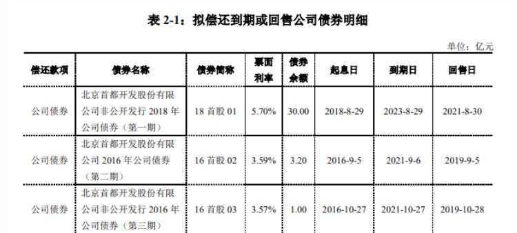 首开股份：34.2亿元公司债券票面利率确定为3.45%_中国网地产