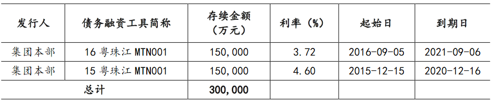 珠江实业：拟发行15亿元中期票据_中国网地产