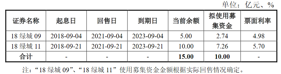 綠城集團：10億元公司債券票面利率確定為3.34%_中國網地産