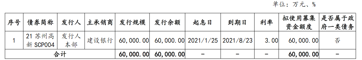 苏州苏高新：完成发行6亿元公司债券 票面利率2.65%_中国网地产